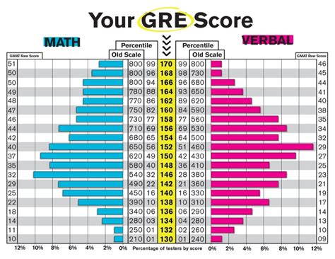 gre score chart